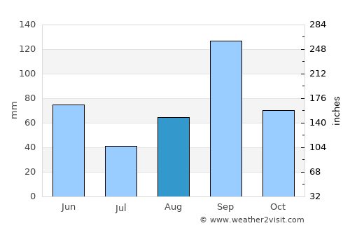 Raymondville average rain in August