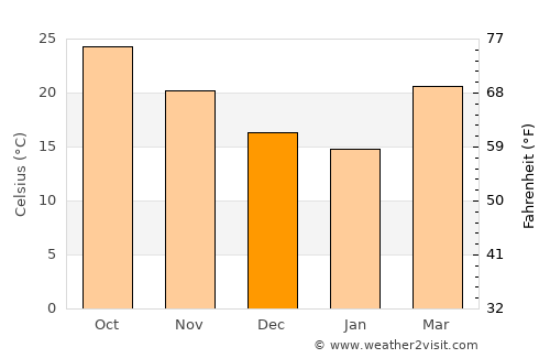 Raymondville average temperature in December