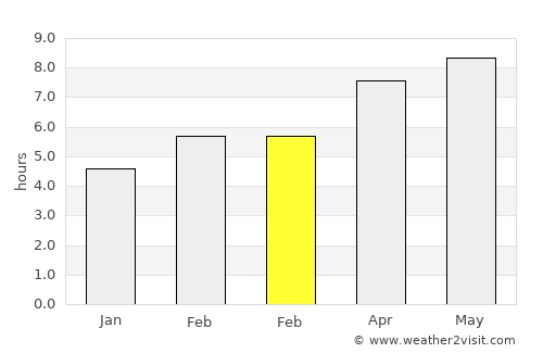 Raymondville average rain in February