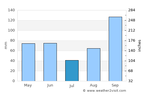 Raymondville average rain in July
