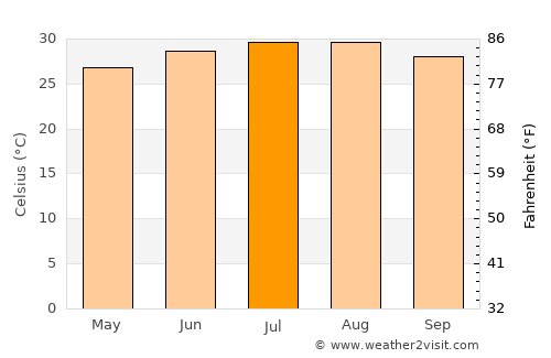 Raymondville average temperature in July