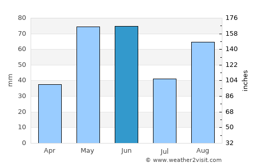 Raymondville average rain in June
