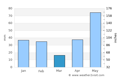 Raymondville average rain in March