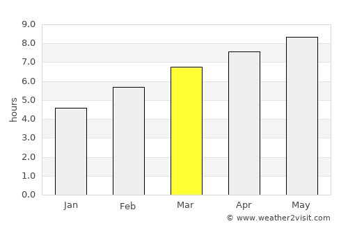 Raymondville average rain in March
