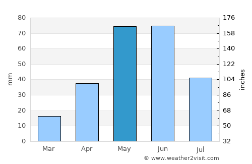 Raymondville average rain in May