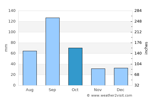 Raymondville average rain in October