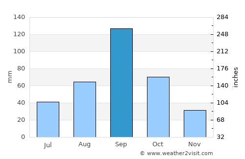 Raymondville average rain in September