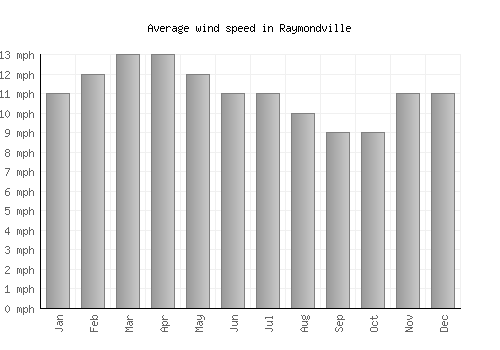 Raymondville average winspeed by month (mph)