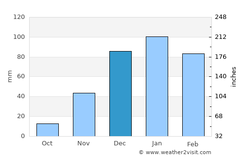Raymūn average rain in December