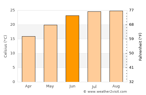 Raymūn average temperature in June