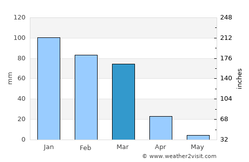 Raymūn average rain in March