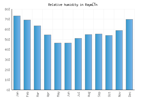 Raymūn relative humidity averages