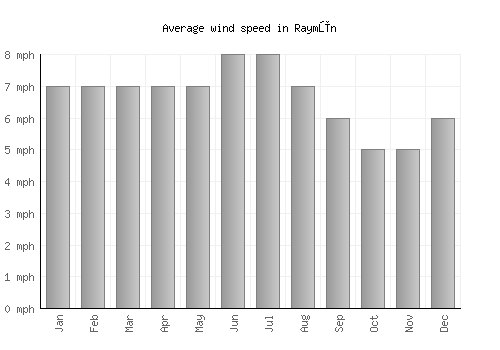 Raymūn average winspeed by month (mph)