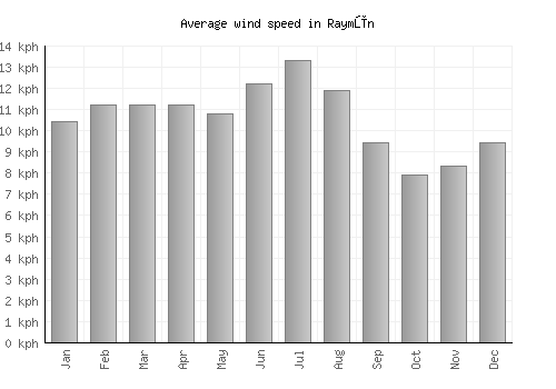 Raymūn average winspeed by month (km/h)