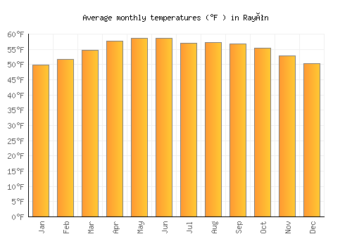 Rayón average temperature chart (Fahrenheit)