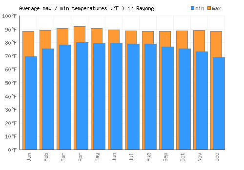 Rayong average minimum / maximum temperatures (Fahrenheit)