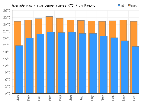 Rayong average minimum / maximum temperatures (Celsius)