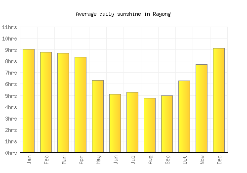 Rayong average daily sunshine chart