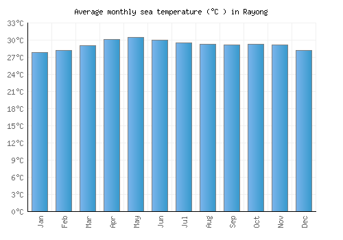 Rayong average sea temperature chart (Celsius)