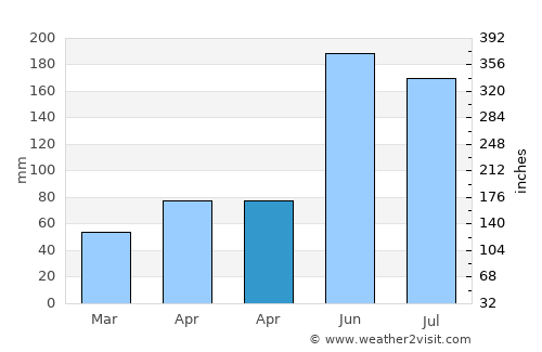Rayong average rain in April