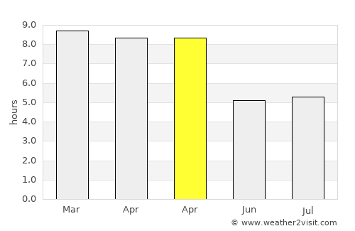 Rayong average rain in April