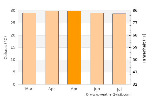 Rayong average temperature in April