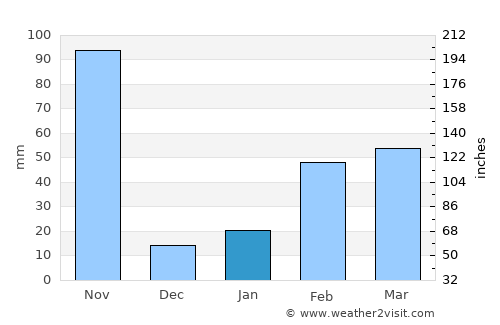 Rayong average rain in January