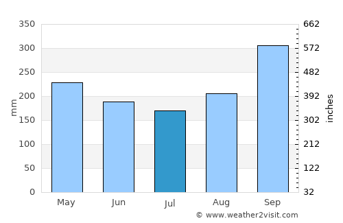 Rayong average rain in July