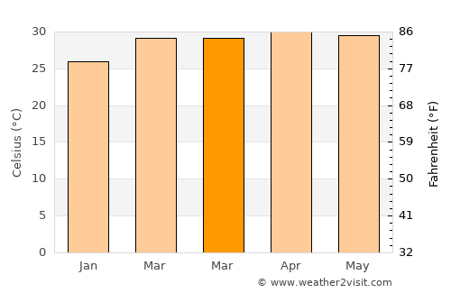 Rayong average temperature in March