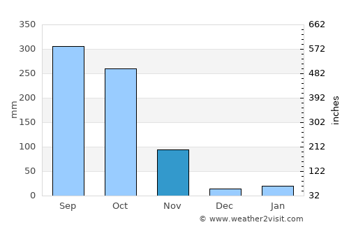 Rayong average rain in November