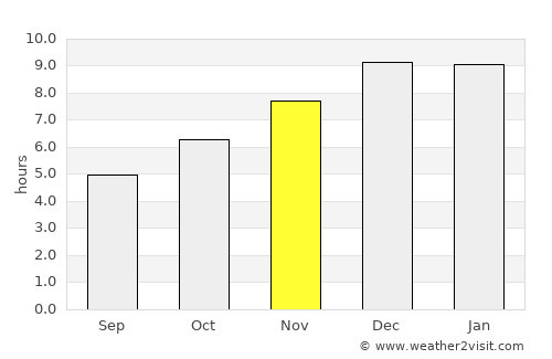 Rayong average rain in November