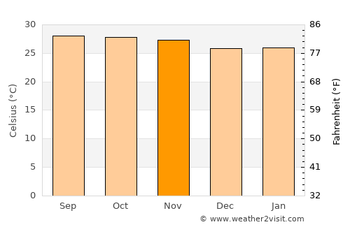 Rayong average temperature in November