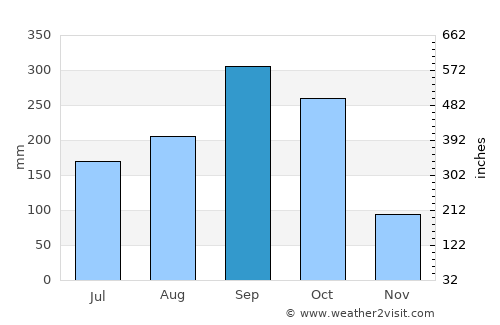 Rayong average rain in September