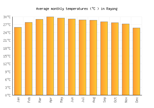 Rayong average temperature chart (Celsius)