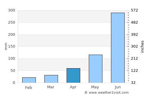 Raypur average rain in April