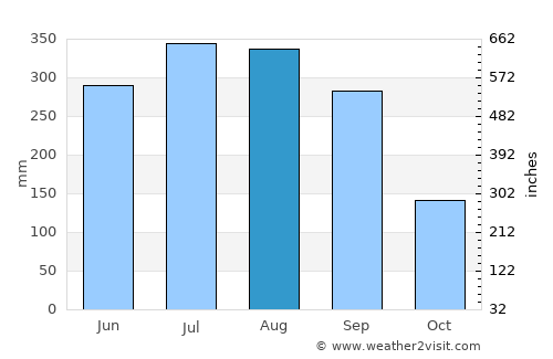 Raypur average rain in August