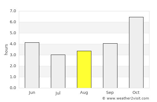Raypur average rain in August