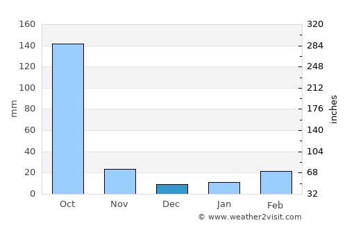 Raypur average rain in December