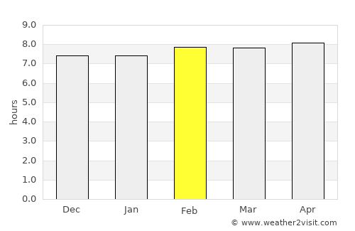 Raypur average rain in February