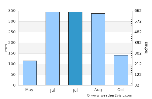 Raypur average rain in July