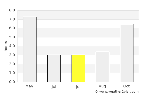 Raypur average rain in July