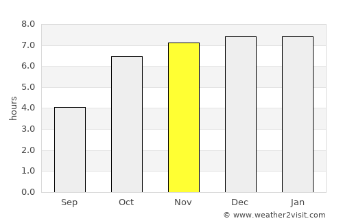 Raypur average rain in November