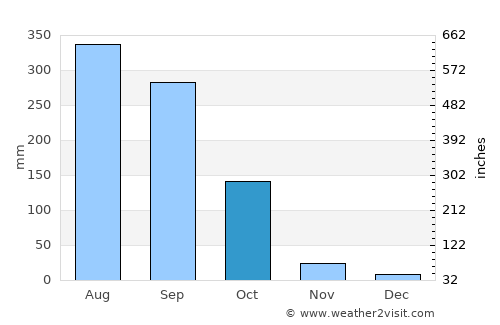 Raypur average rain in October