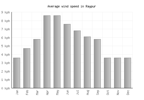 Raypur average winspeed by month (km/h)