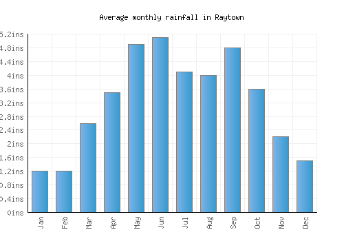Raytown monthly rainfall chart (inches)