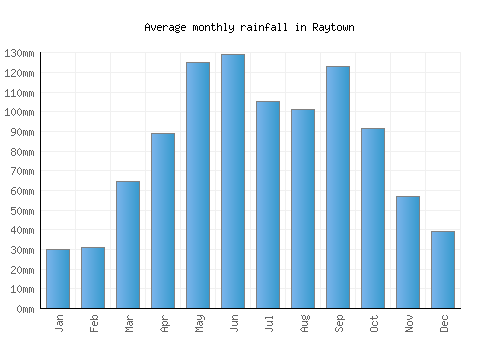 Raytown monthly rainfall chart (mm)