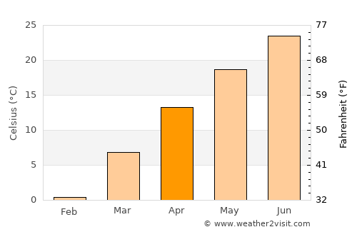 Raytown average temperature in April