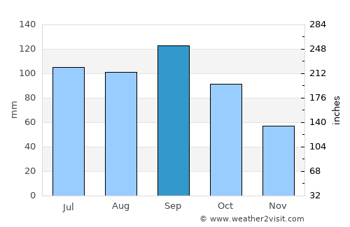 Raytown average rain in September