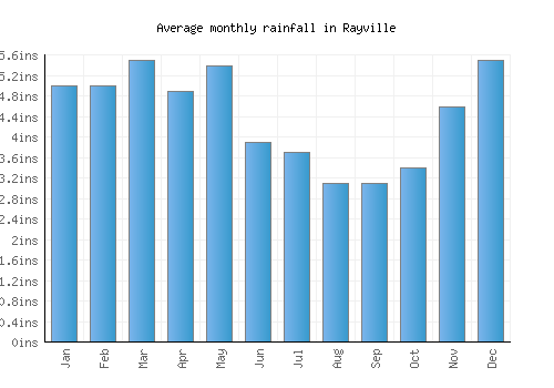Rayville monthly rainfall chart (inches)