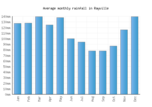 Rayville monthly rainfall chart (mm)